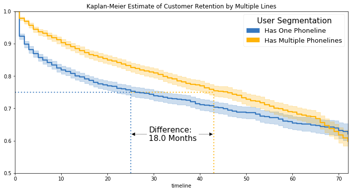 Customers with one phone line have a steeper survival curve initially, but by ~4 years 3 months customer lifetime the error bars make the two groups indistinguishable.