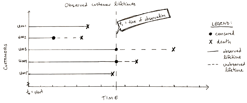 Not all deaths have been observed by t1, the time of observation.