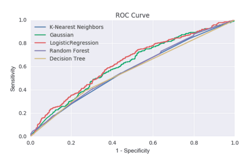 ROC Comparison Curve