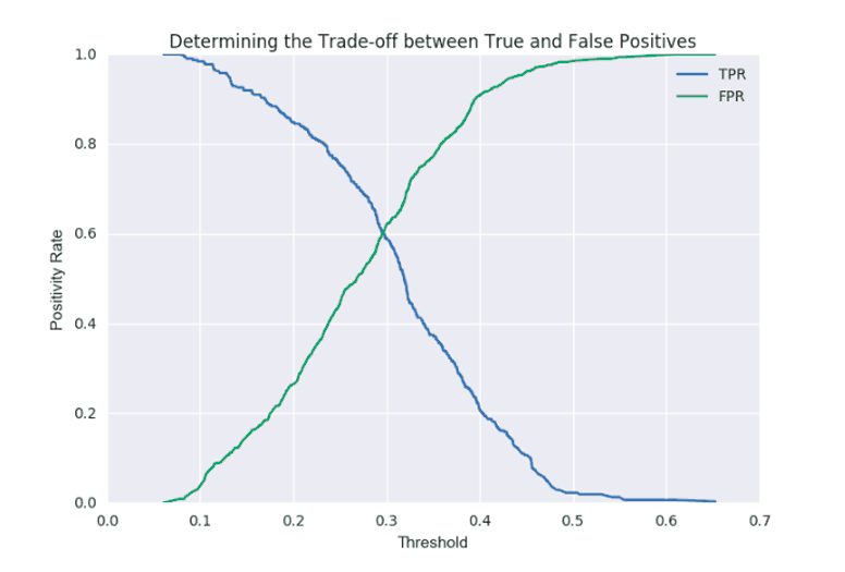 Intersection of False Positives and False Negatives